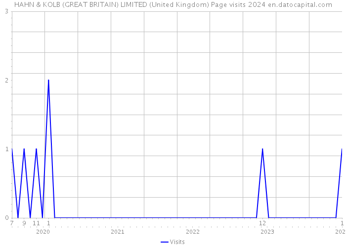 HAHN & KOLB (GREAT BRITAIN) LIMITED (United Kingdom) Page visits 2024 
