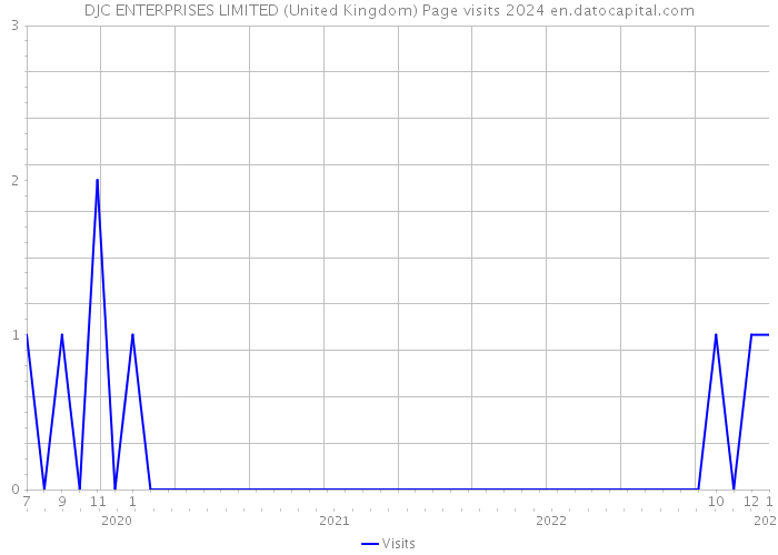 DJC ENTERPRISES LIMITED (United Kingdom) Page visits 2024 