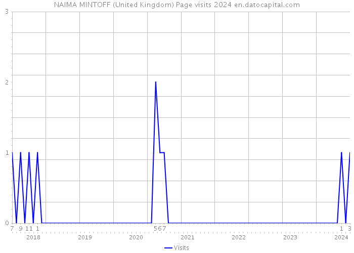 NAIMA MINTOFF (United Kingdom) Page visits 2024 