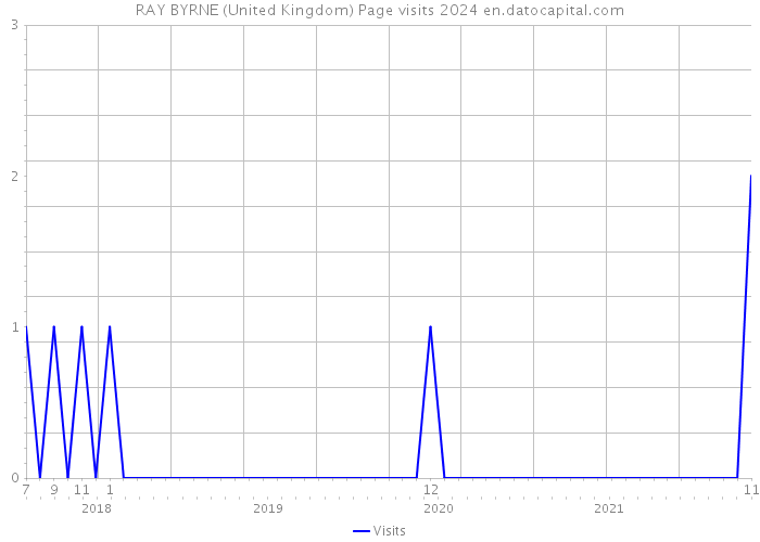 RAY BYRNE (United Kingdom) Page visits 2024 