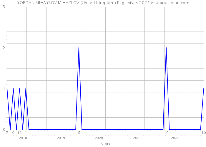 YORDAN MIHAYLOV MIHAYLOV (United Kingdom) Page visits 2024 