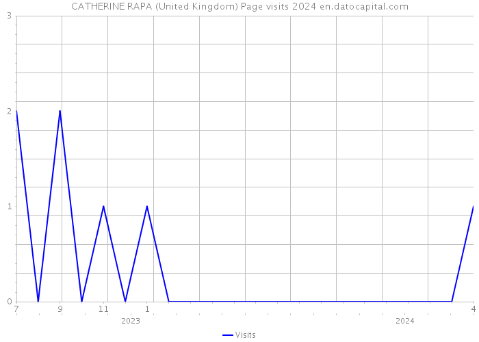 CATHERINE RAPA (United Kingdom) Page visits 2024 