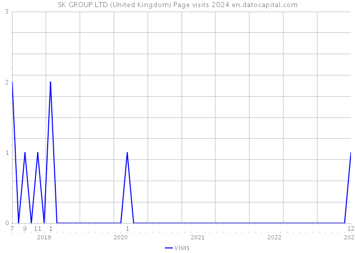 SK GROUP LTD (United Kingdom) Page visits 2024 