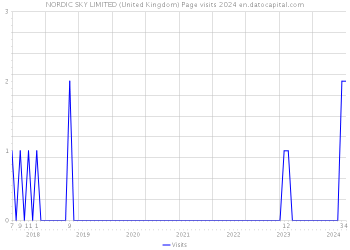 NORDIC SKY LIMITED (United Kingdom) Page visits 2024 