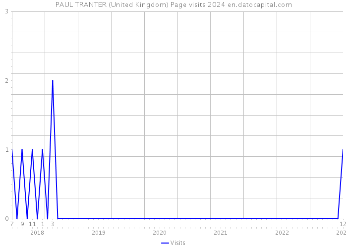 PAUL TRANTER (United Kingdom) Page visits 2024 