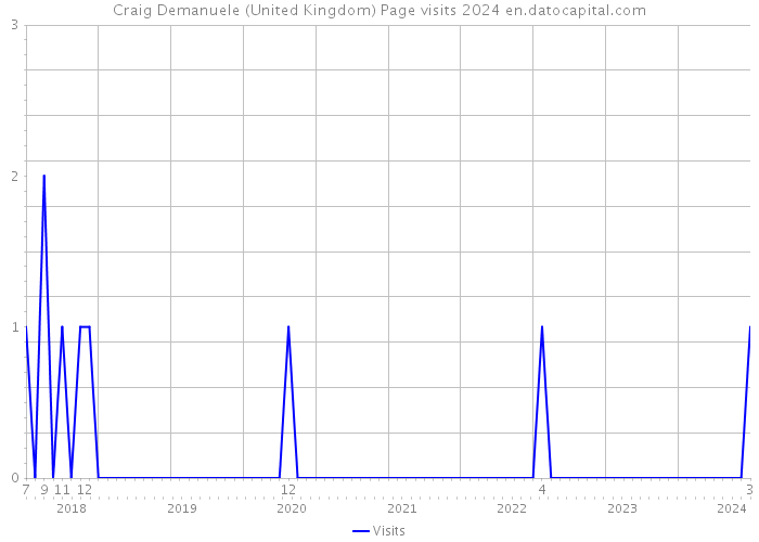 Craig Demanuele (United Kingdom) Page visits 2024 