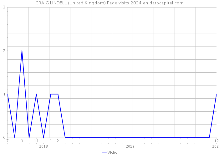 CRAIG LINDELL (United Kingdom) Page visits 2024 