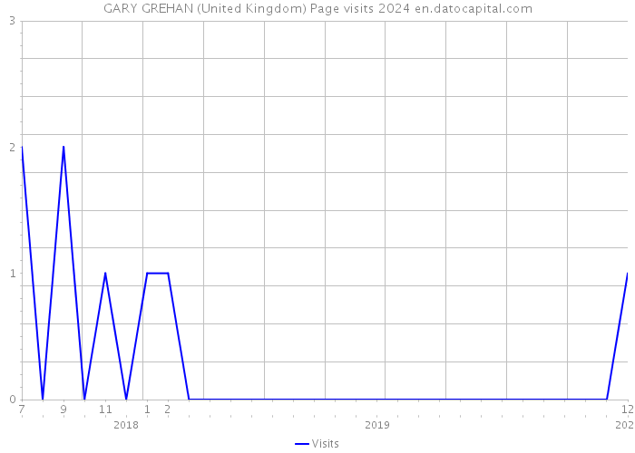 GARY GREHAN (United Kingdom) Page visits 2024 