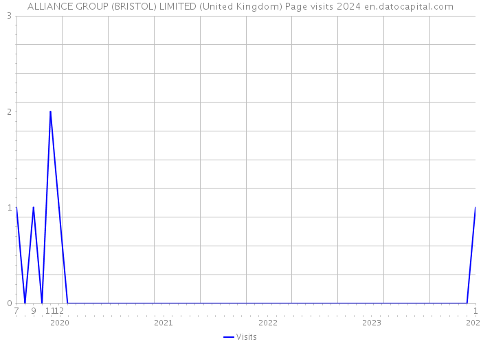 ALLIANCE GROUP (BRISTOL) LIMITED (United Kingdom) Page visits 2024 