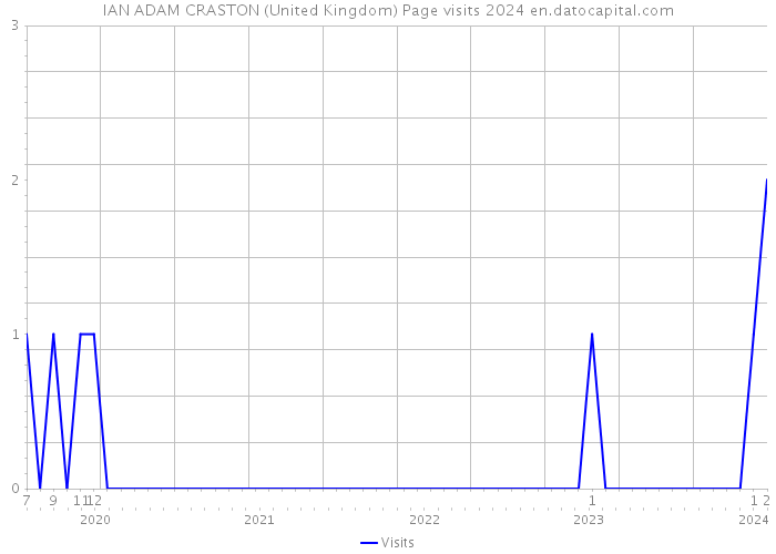 IAN ADAM CRASTON (United Kingdom) Page visits 2024 