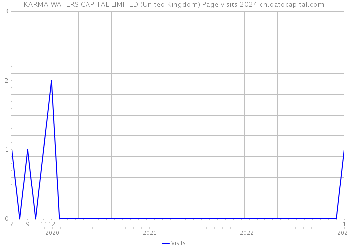 KARMA WATERS CAPITAL LIMITED (United Kingdom) Page visits 2024 