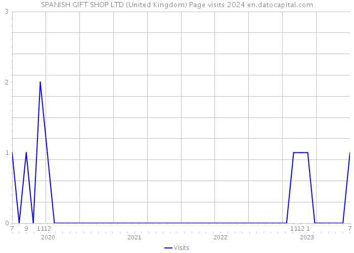 SPANISH GIFT SHOP LTD (United Kingdom) Page visits 2024 
