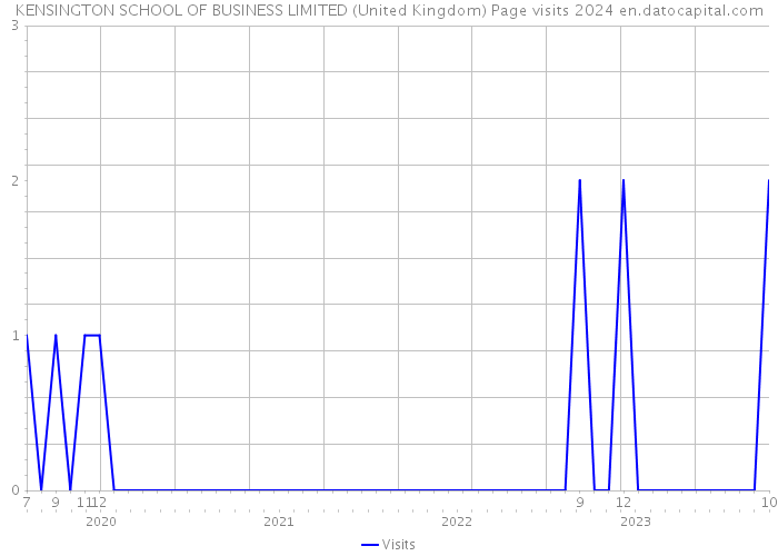 KENSINGTON SCHOOL OF BUSINESS LIMITED (United Kingdom) Page visits 2024 