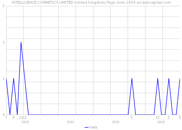 INTELLIGENCE COSMETICS LIMITED (United Kingdom) Page visits 2024 