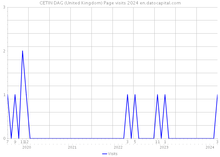 CETIN DAG (United Kingdom) Page visits 2024 