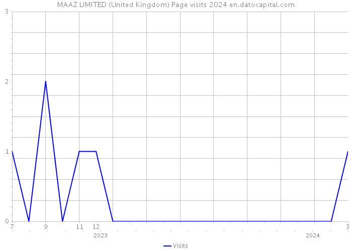 MAAZ LIMITED (United Kingdom) Page visits 2024 