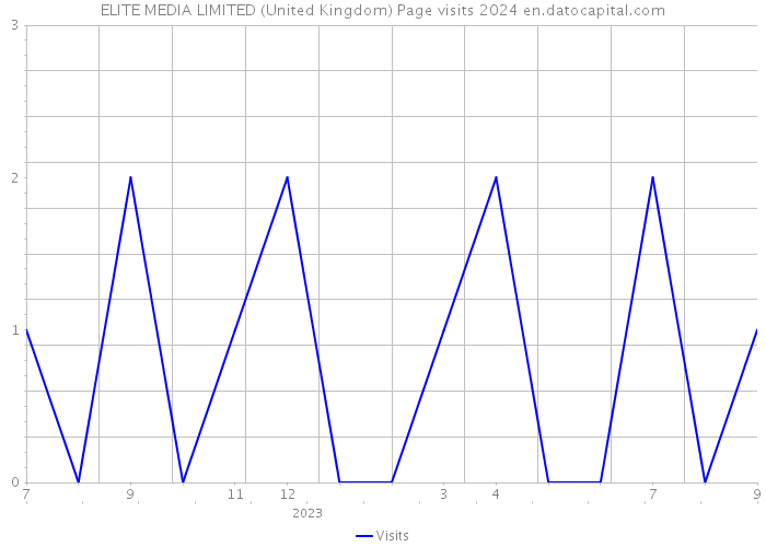 ELITE MEDIA LIMITED (United Kingdom) Page visits 2024 