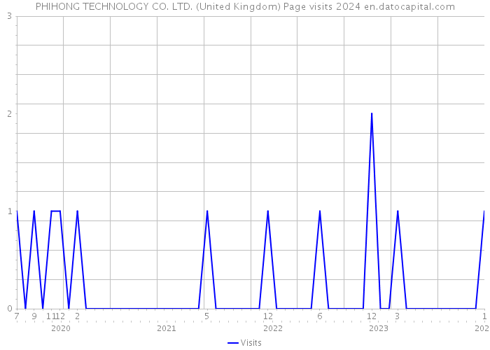 PHIHONG TECHNOLOGY CO. LTD. (United Kingdom) Page visits 2024 