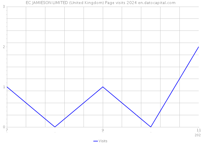EC JAMIESON LIMITED (United Kingdom) Page visits 2024 