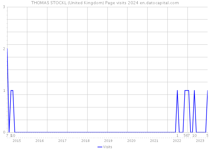 THOMAS STOCKL (United Kingdom) Page visits 2024 