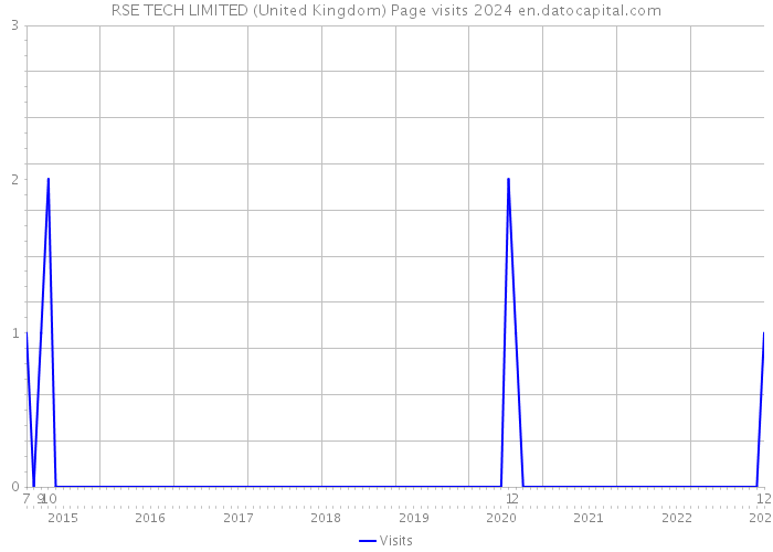 RSE TECH LIMITED (United Kingdom) Page visits 2024 