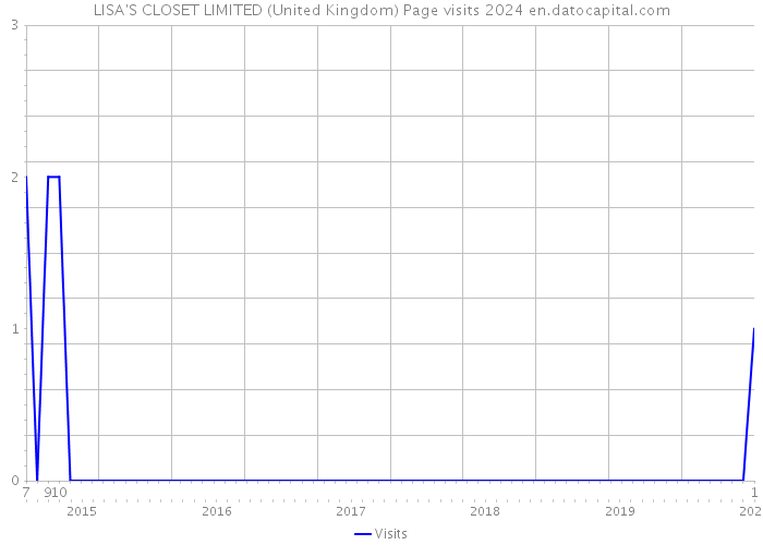 LISA'S CLOSET LIMITED (United Kingdom) Page visits 2024 