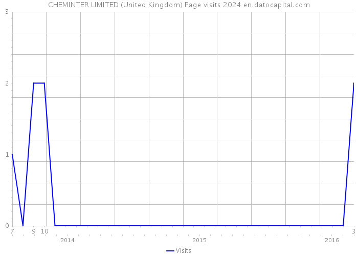 CHEMINTER LIMITED (United Kingdom) Page visits 2024 