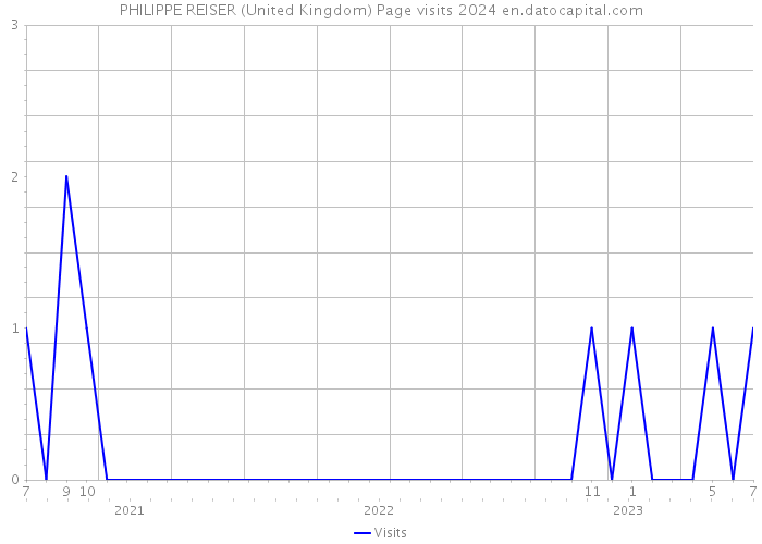 PHILIPPE REISER (United Kingdom) Page visits 2024 