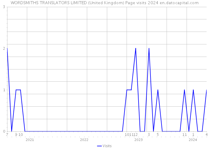 WORDSMITHS TRANSLATORS LIMITED (United Kingdom) Page visits 2024 