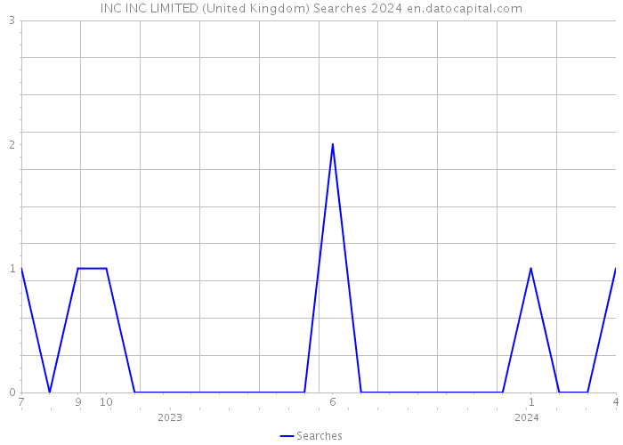 INC INC LIMITED (United Kingdom) Searches 2024 