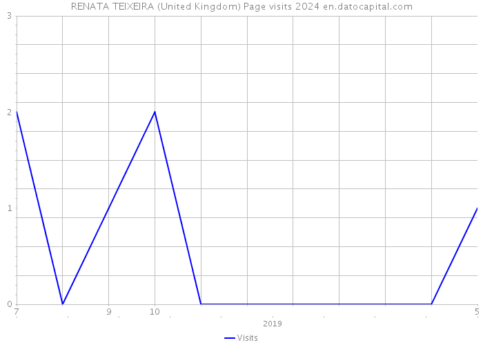 RENATA TEIXEIRA (United Kingdom) Page visits 2024 