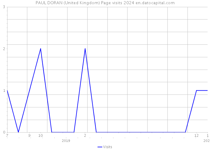 PAUL DORAN (United Kingdom) Page visits 2024 