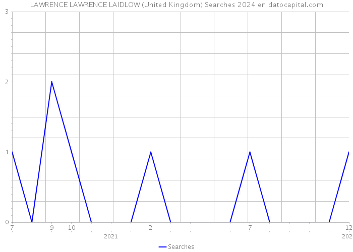 LAWRENCE LAWRENCE LAIDLOW (United Kingdom) Searches 2024 