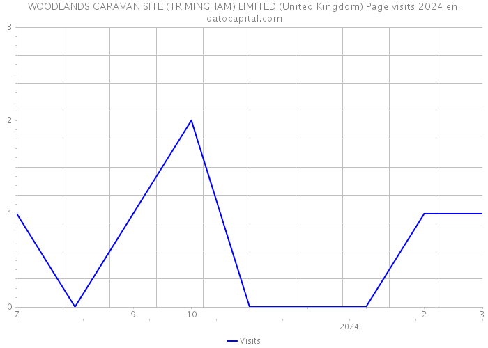 WOODLANDS CARAVAN SITE (TRIMINGHAM) LIMITED (United Kingdom) Page visits 2024 