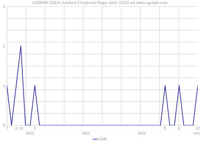 KUMARI GOKA (United Kingdom) Page visits 2024 