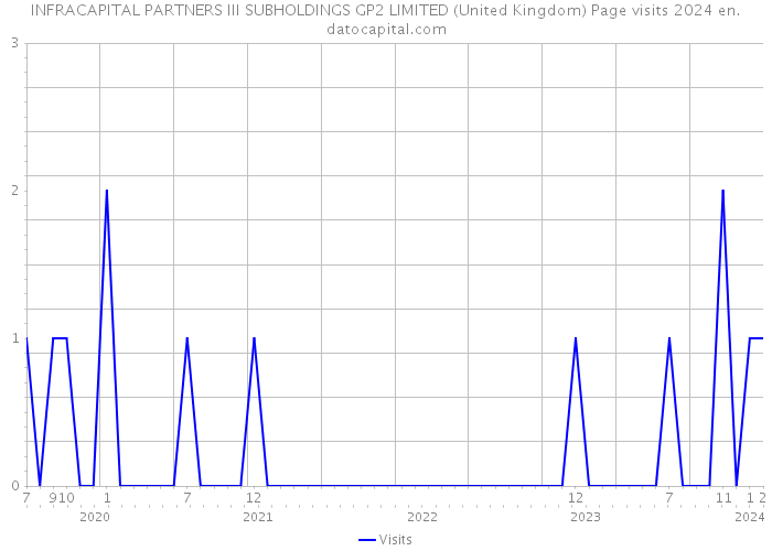 INFRACAPITAL PARTNERS III SUBHOLDINGS GP2 LIMITED (United Kingdom) Page visits 2024 