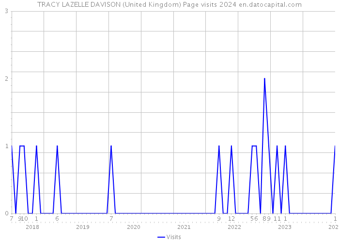TRACY LAZELLE DAVISON (United Kingdom) Page visits 2024 