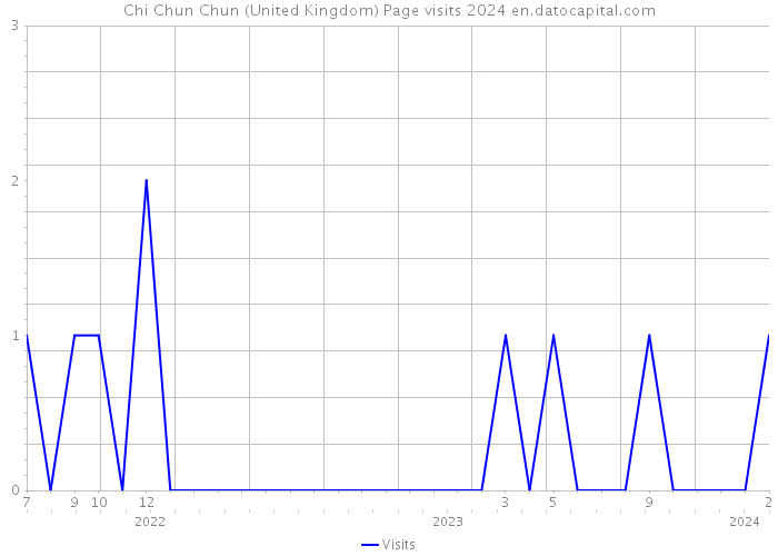Chi Chun Chun (United Kingdom) Page visits 2024 