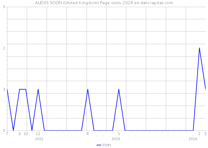 ALEXIS SOON (United Kingdom) Page visits 2024 