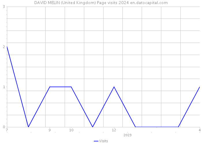 DAVID MELIN (United Kingdom) Page visits 2024 