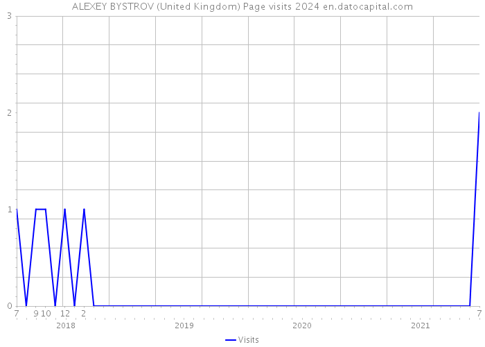 ALEXEY BYSTROV (United Kingdom) Page visits 2024 