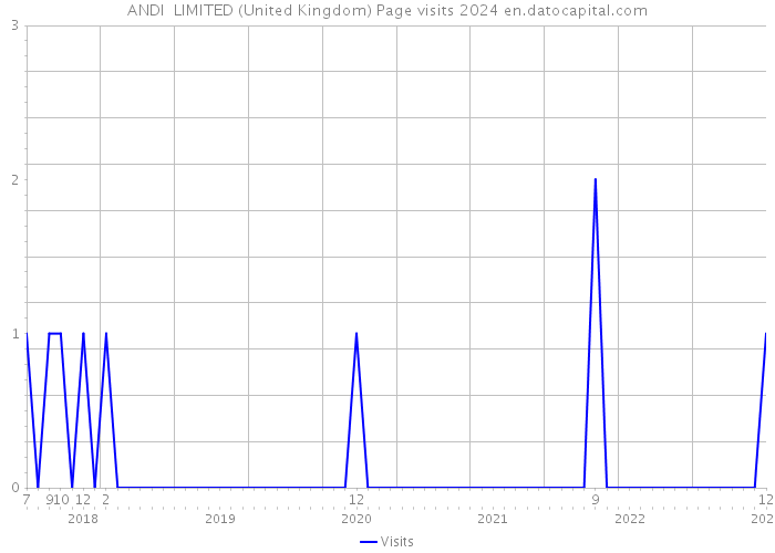 ANDI LIMITED (United Kingdom) Page visits 2024 
