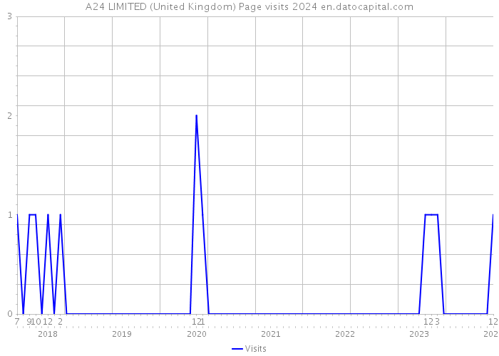 A24 LIMITED (United Kingdom) Page visits 2024 