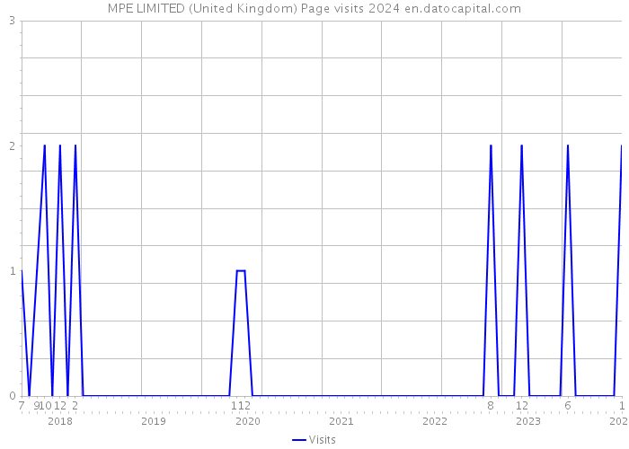 MPE LIMITED (United Kingdom) Page visits 2024 