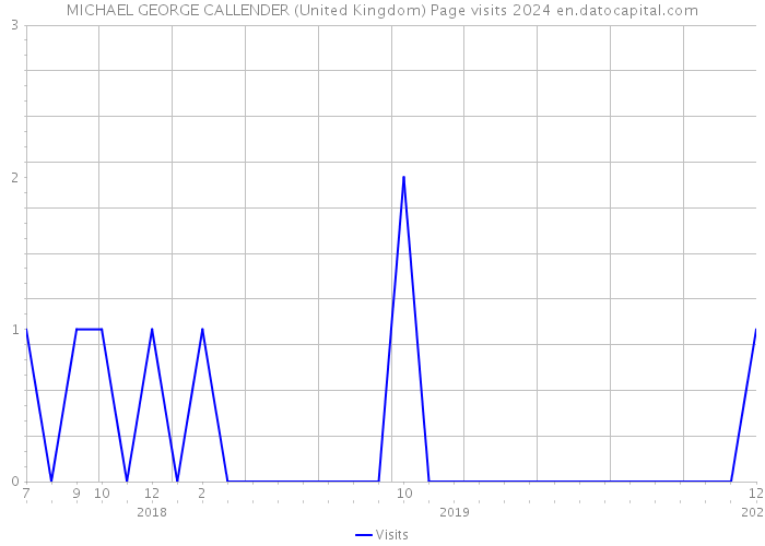 MICHAEL GEORGE CALLENDER (United Kingdom) Page visits 2024 