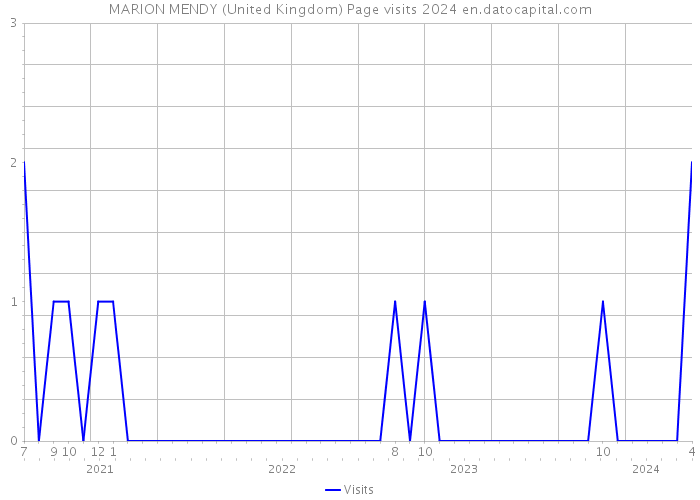 MARION MENDY (United Kingdom) Page visits 2024 