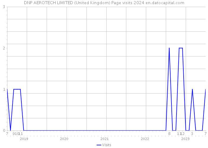 DNP AEROTECH LIMITED (United Kingdom) Page visits 2024 
