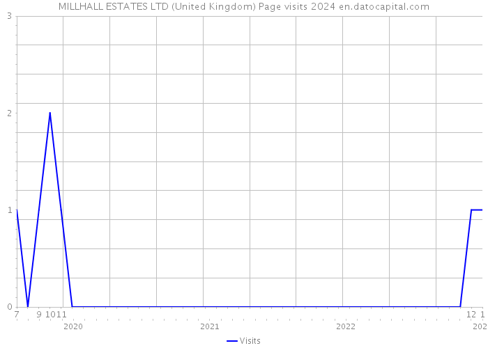 MILLHALL ESTATES LTD (United Kingdom) Page visits 2024 