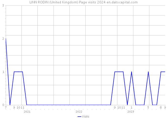 LINN RODIN (United Kingdom) Page visits 2024 