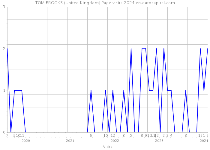TOM BROOKS (United Kingdom) Page visits 2024 